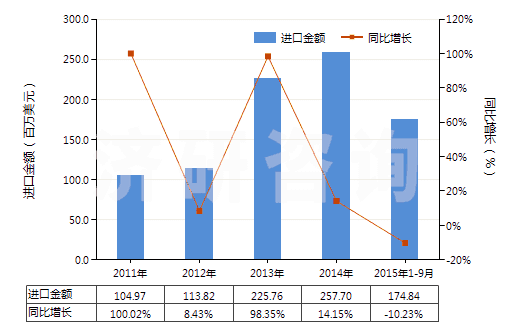 2011-2015年9月中國(guó)電動(dòng)回轉(zhuǎn)式齒輪泵(HS84136021)進(jìn)口總額及增速統(tǒng)計(jì)